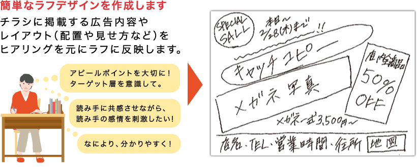 デザイナーがお客様の要望をお聞きしてチラシのラフデザインを作成します