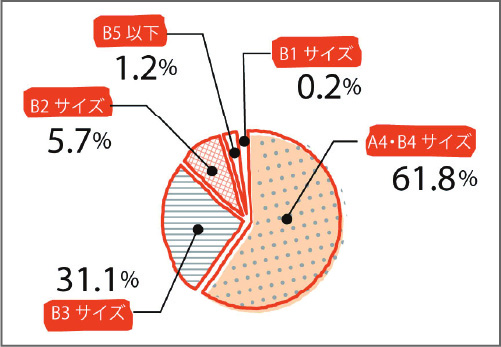 新聞折込に多いチラシサイズ